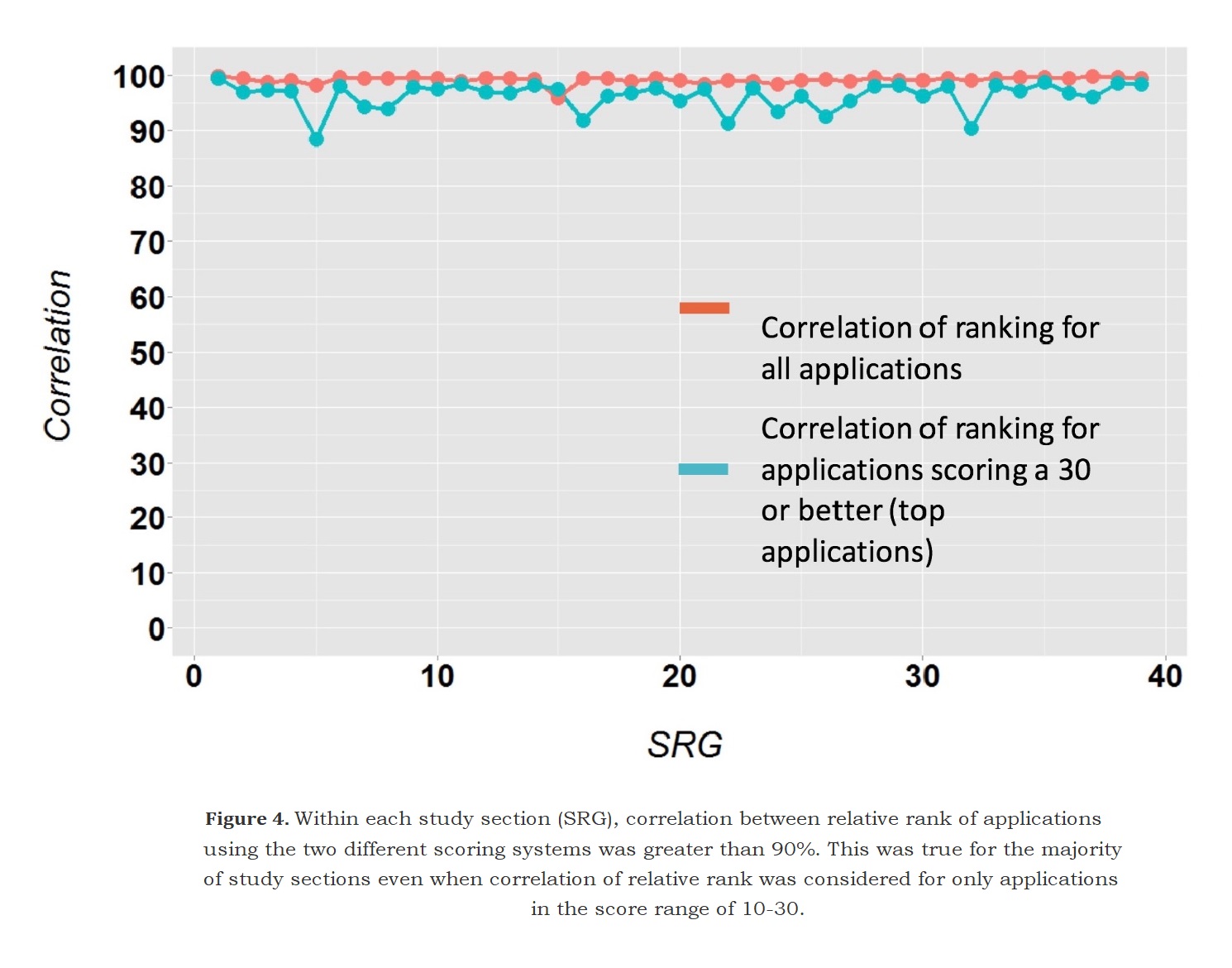 A Pilot Study of Half Point Increments in Scoring NIH Center for