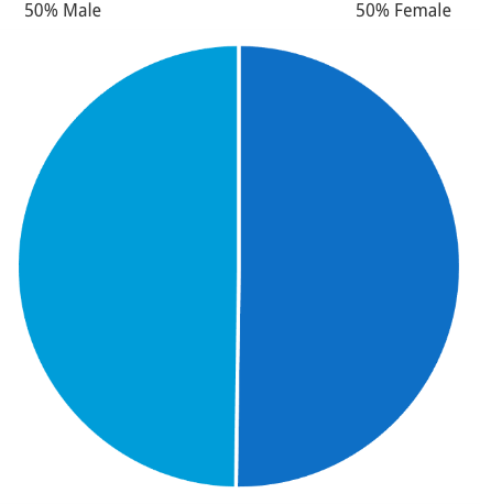 SRO gender data