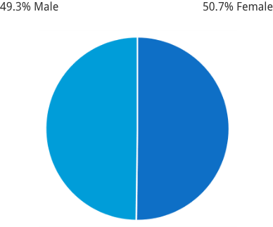 Gender of scientific review officers at the Center for Scientific Review. Pie chart showing percentage of female and male scientific review officers. Data were last updated in March of 2021.