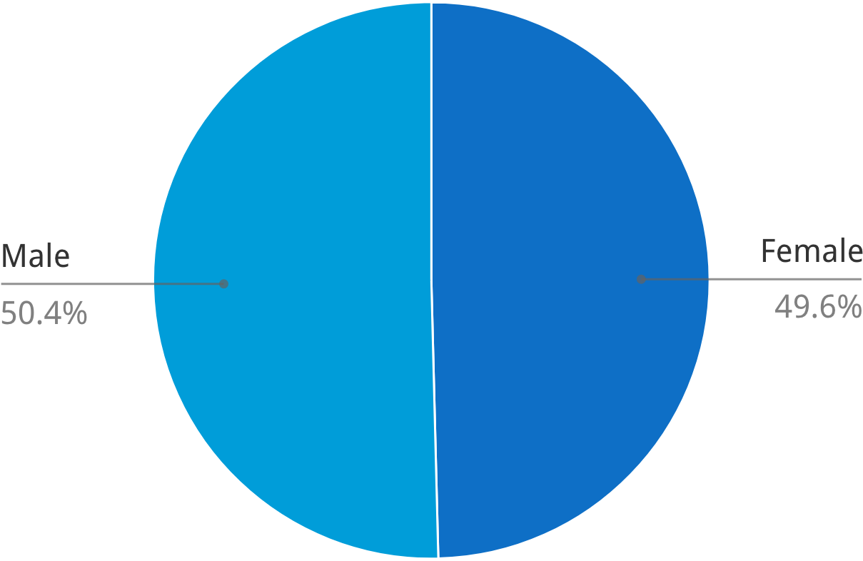 Gender of scientific review officers at the Center for Scientific Review. Pie chart showing percentage of female and male scientific review officers. Data were last updated in March of 2021.