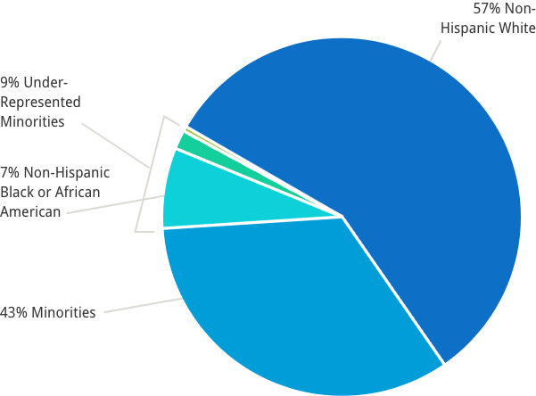 SRO gender data