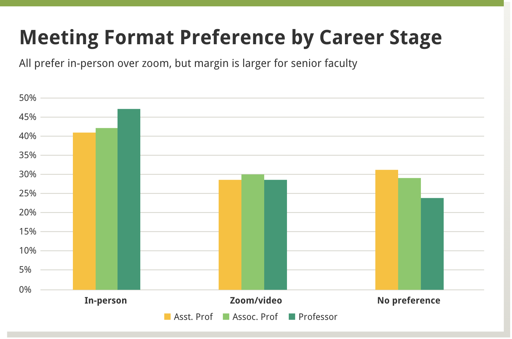 Meeting Format Preference by Career Stage