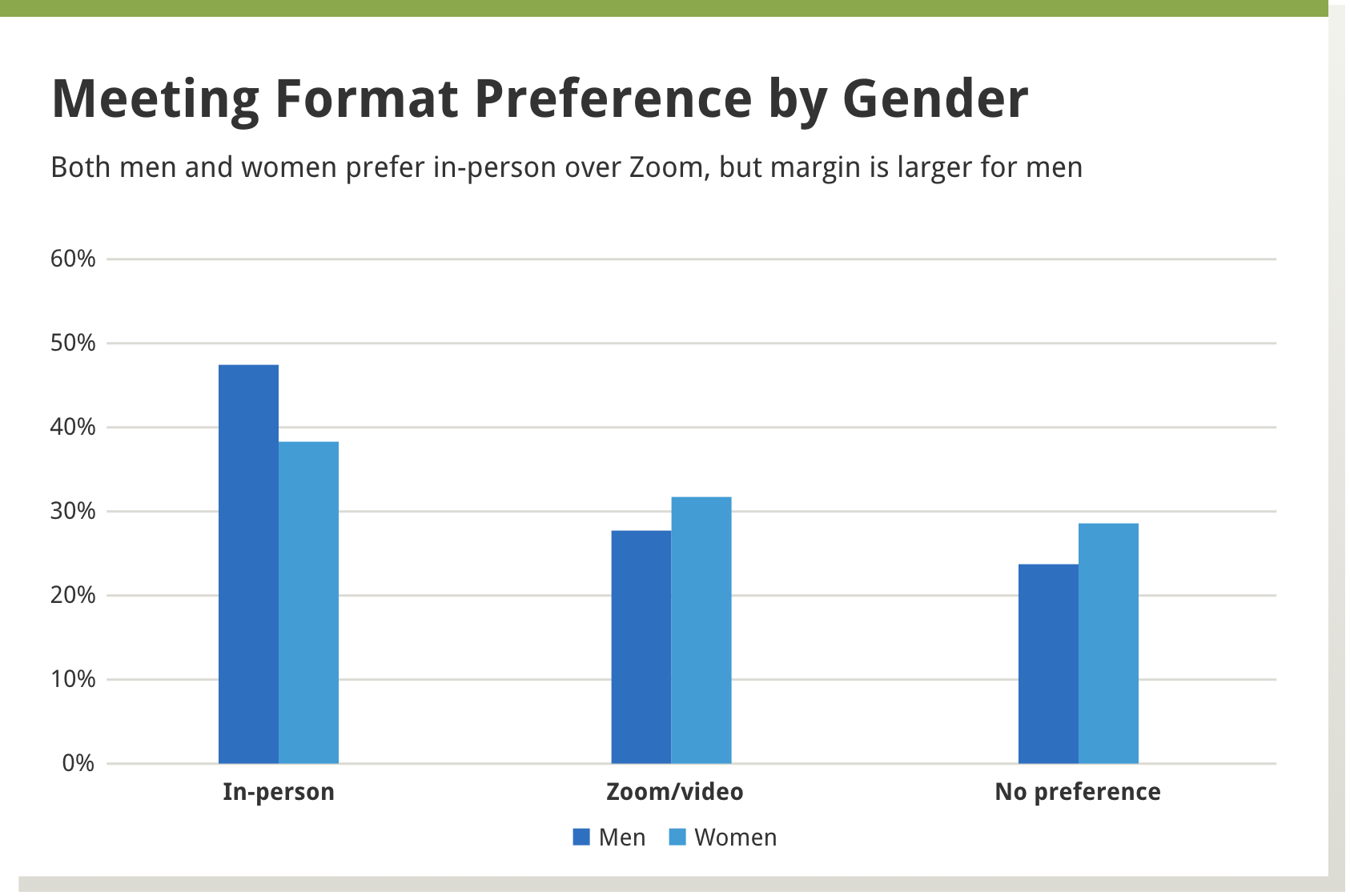 Meeting Format Preference by Gender