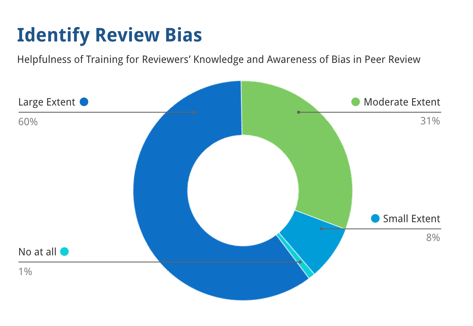 01_Identify_Review_Bias_Chart