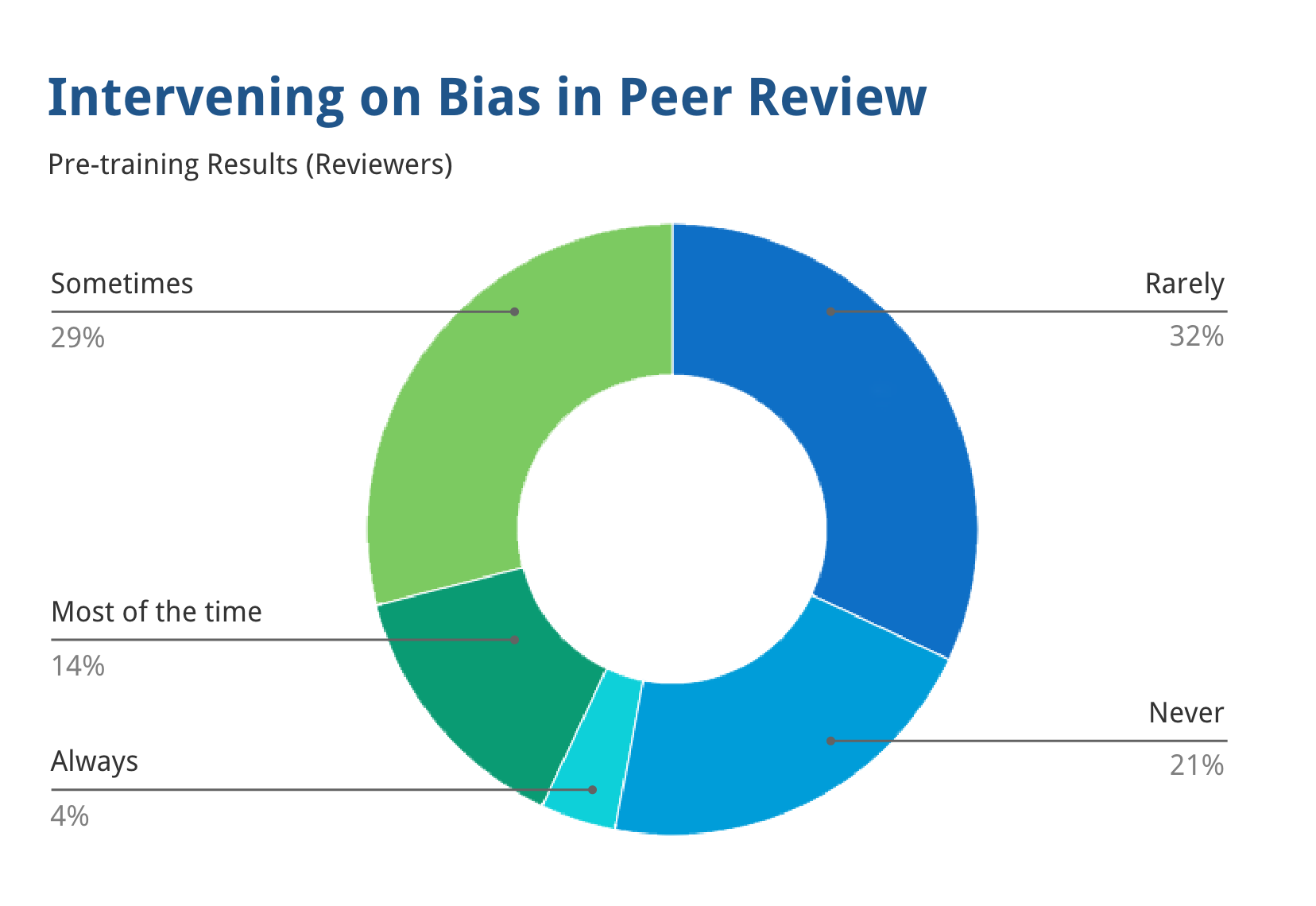 research bias in peer review